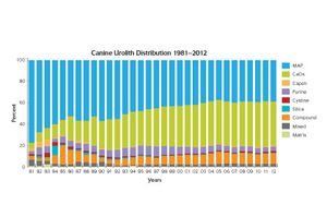 canine_urolith_distribution-827010-1404218443030.jpg