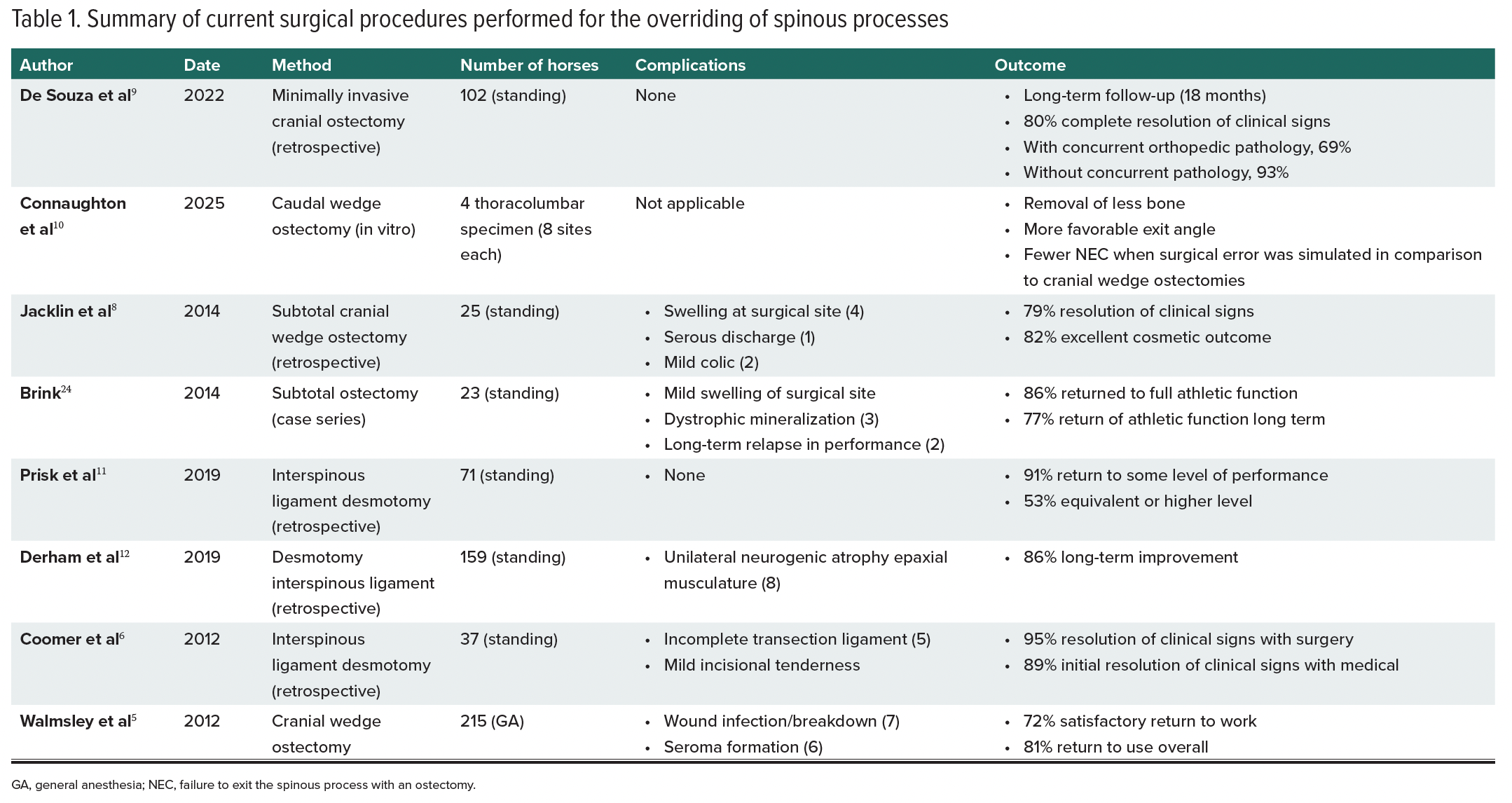 Table 1. Summary of current surgical procedures for the overriding of spinous processes