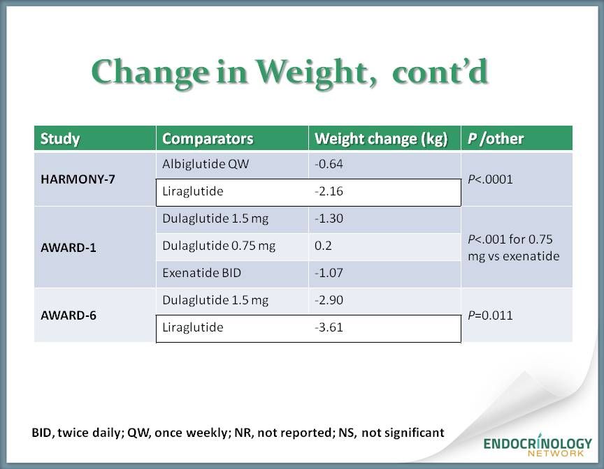 Glp 1 agonist weight loss