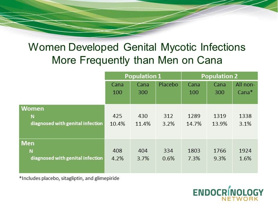 sglt2-inhibitors-and-diabetes-double-trouble-for-genital-mycotic