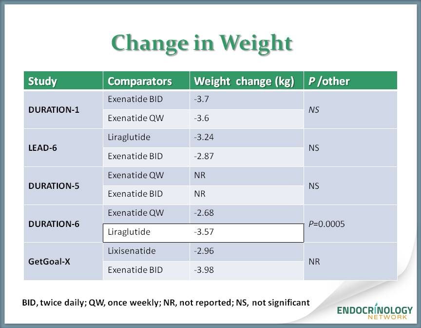 GLP 1 Receptor Agonists Go Head To Head Endocrinology Network   698fc53e624b9beef82d64f28130bc1a16cdfc0c 864x672 