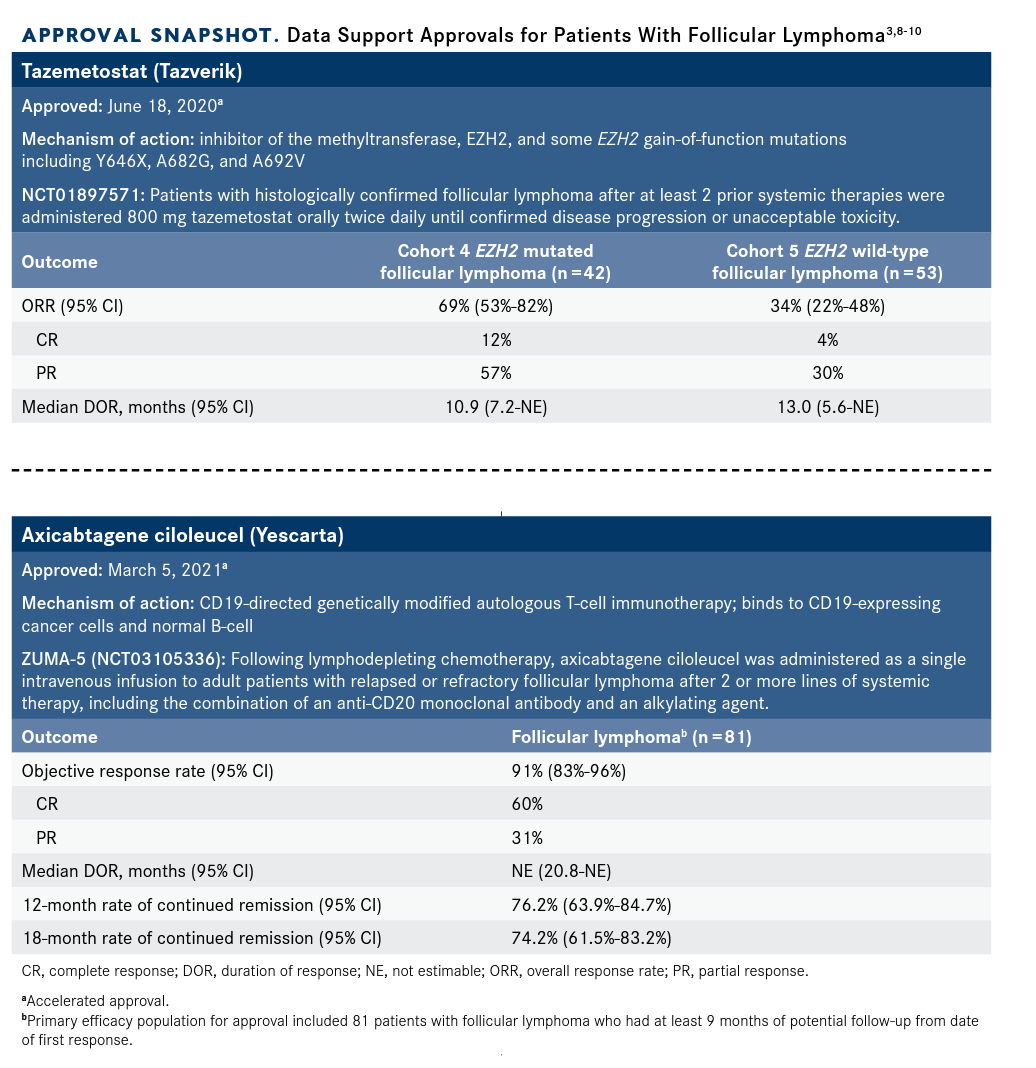 APPROVAL SNAPSHOT. Data Support Approvals for Patients With Follicular Lymphoma3,8-10