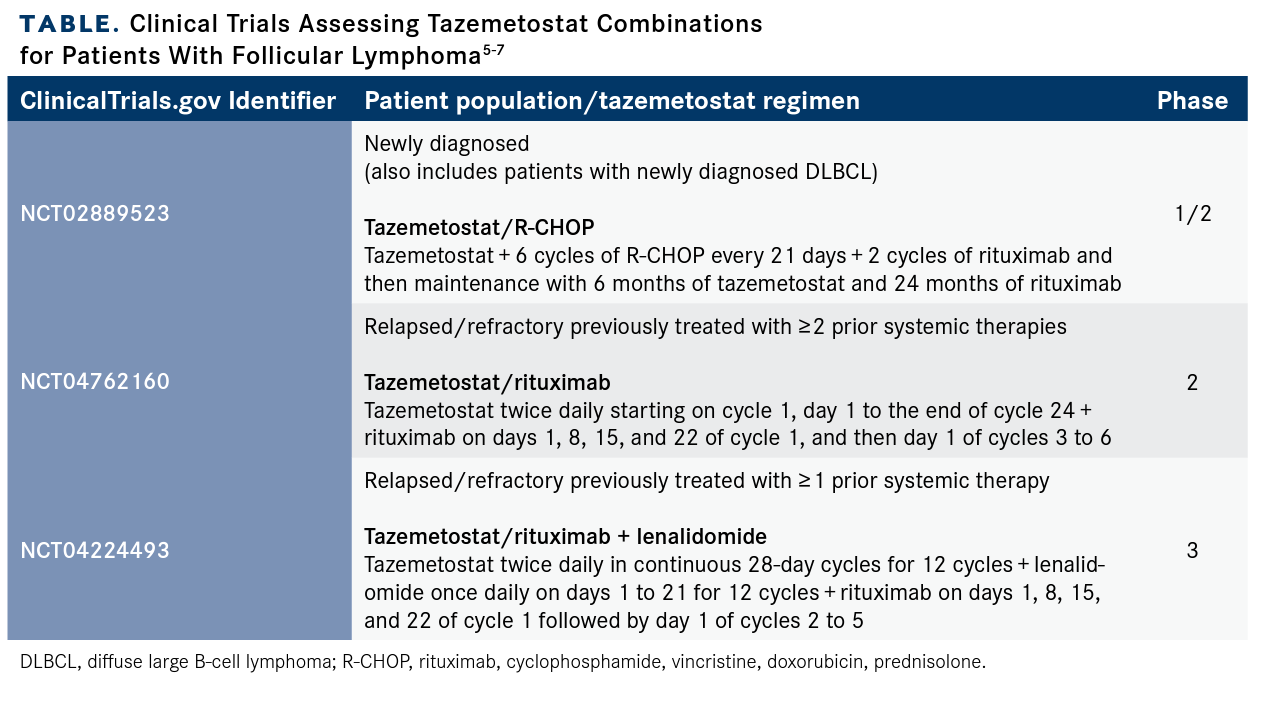 TABLE. Clinical Trials Assessing Tazemetostat Combinations for Patients With Follicular Lymphoma5-7