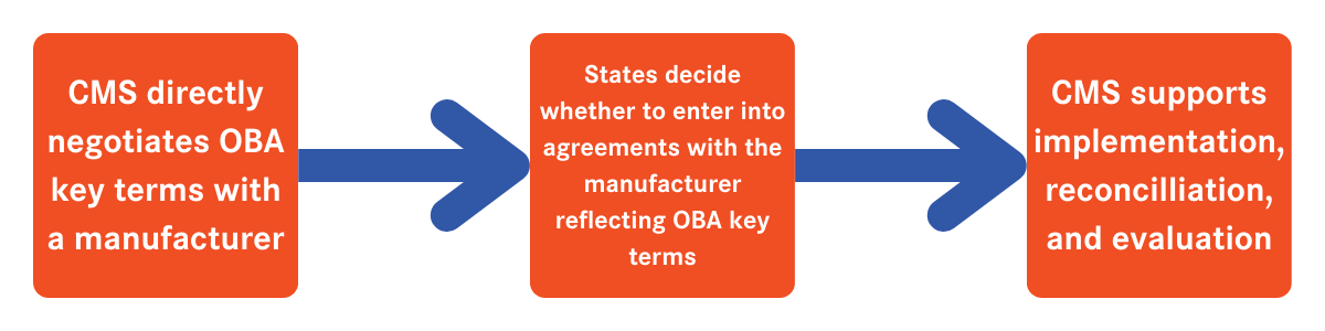 Will the CMS CGT Model Support Patient Access to Sickle Cell Disease CGTs?