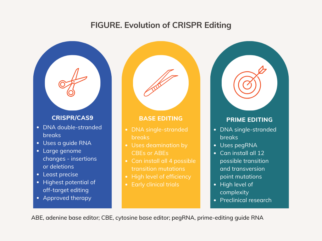 Changing Dna After Exa-Cel: Exploring the Next Wave of CRISPR Gene Editing Strategies