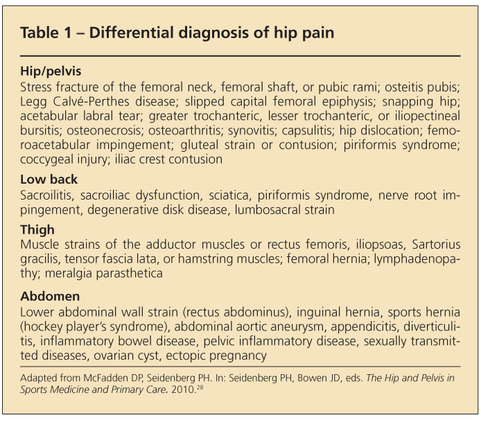 Managing hip pain in athletes