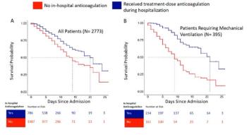 Anticoagulants Improve Odds of Survival in COVID Patients 