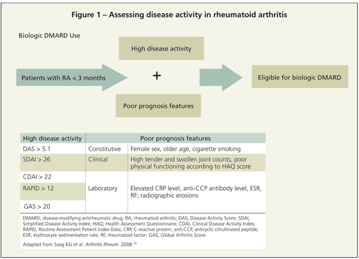 Managing RA in 2011: An update