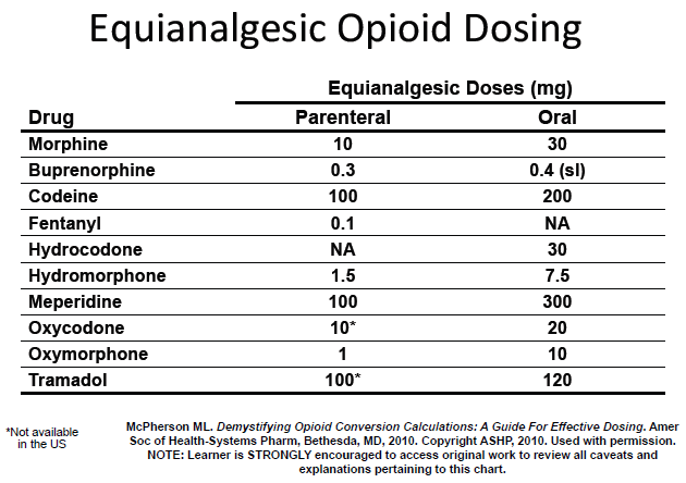 Equianalgesic Opioid Dosing Calculation Isn't Simple Math | HCPLive Equianalgesic Opioid Dosing Calculation Isn't Simple Math | HCPLive