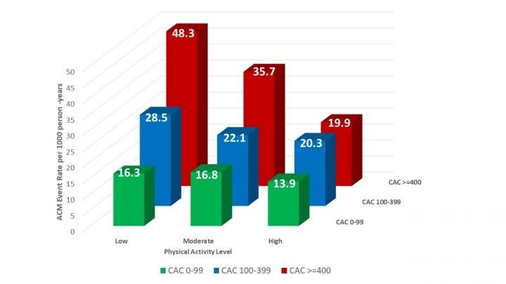 Single Question Improves Mortality Estimates in Elderly Atherosclerosis Patients