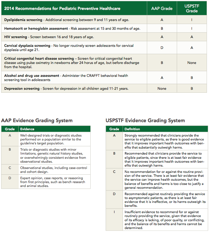 Controversial Changes to Screening for Preventive