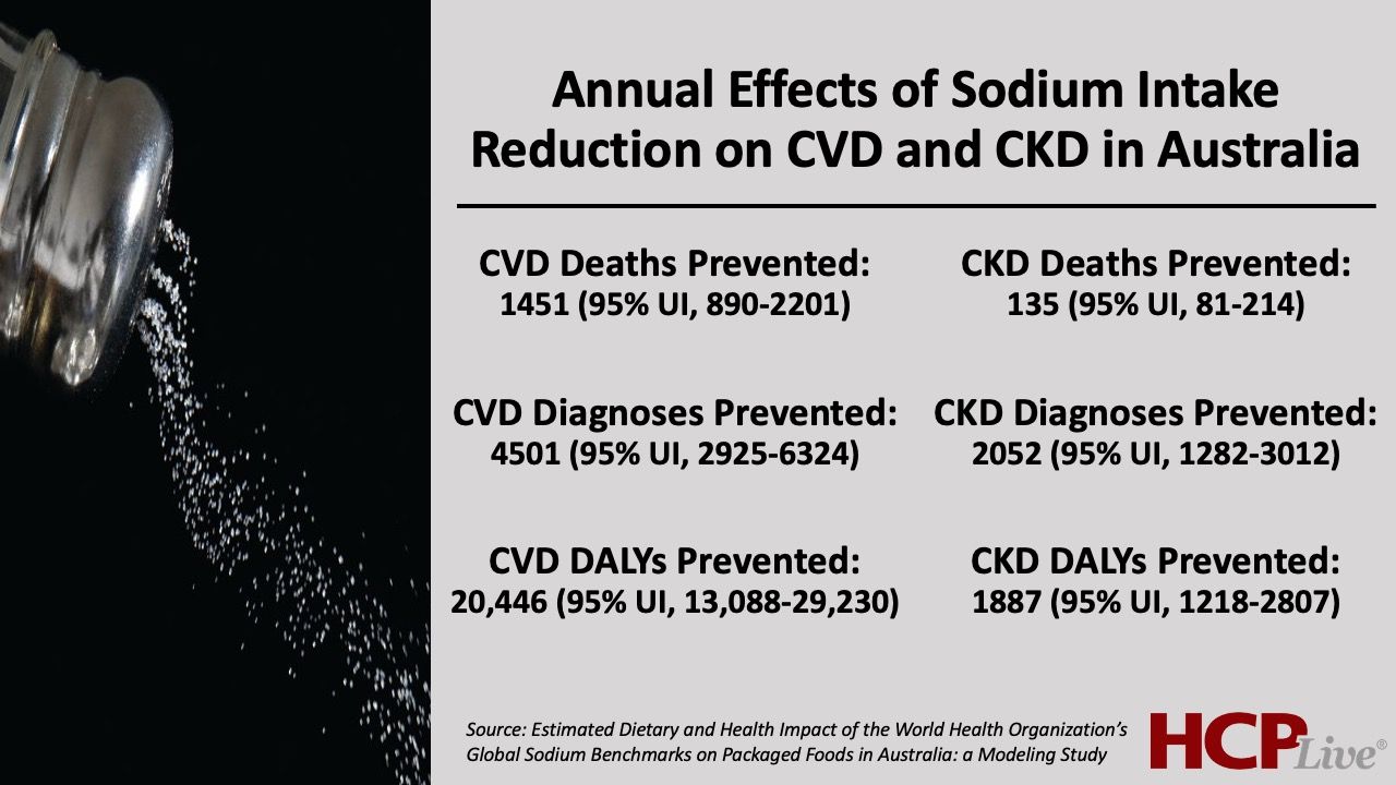 Breakdown of the estimations for prevented deaths, diagnoses, and DALYs prevented for cardiovascular disease and chronic kidney disease from the study.