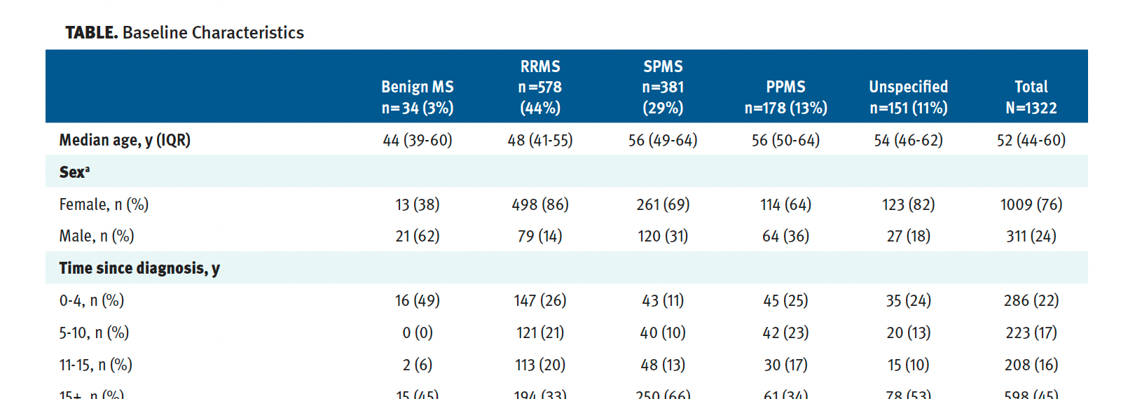 Table. Baseline Characteristics