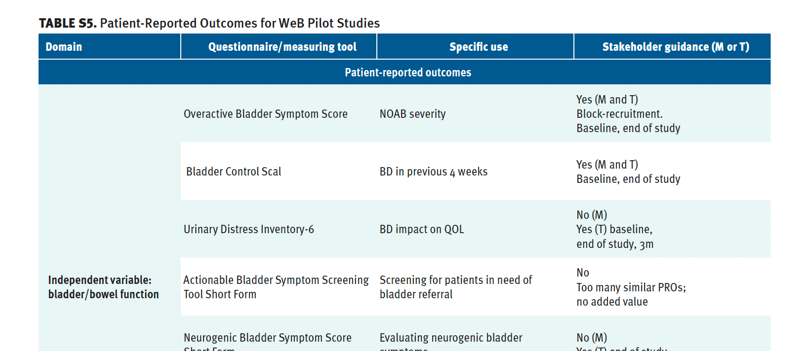 Table S5. Patient-Reported Outcomes for WeB Pilot Studies
