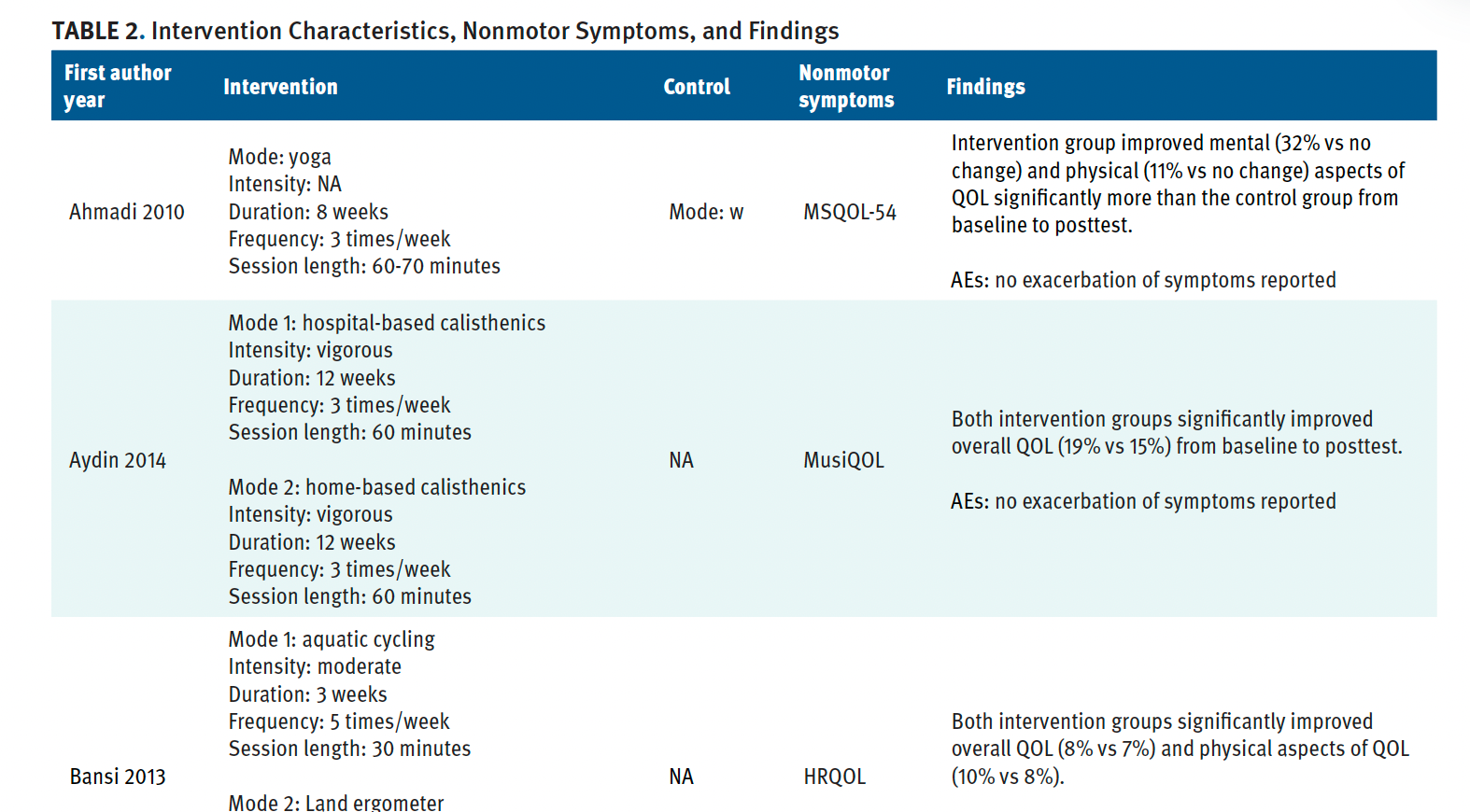 Table 2. Intervention Characteristics, Nonmotor Symptoms, and Findings
