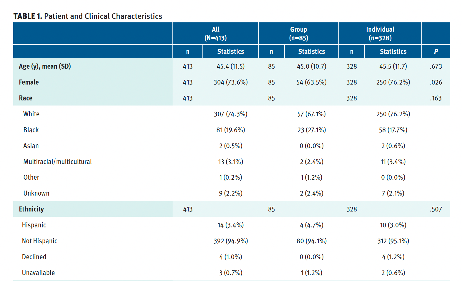 Table 1. Patient and Clinical Characteristics