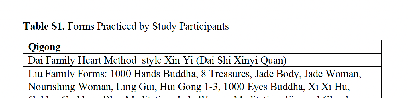 Table S1. Forms Practiced by Study Participants