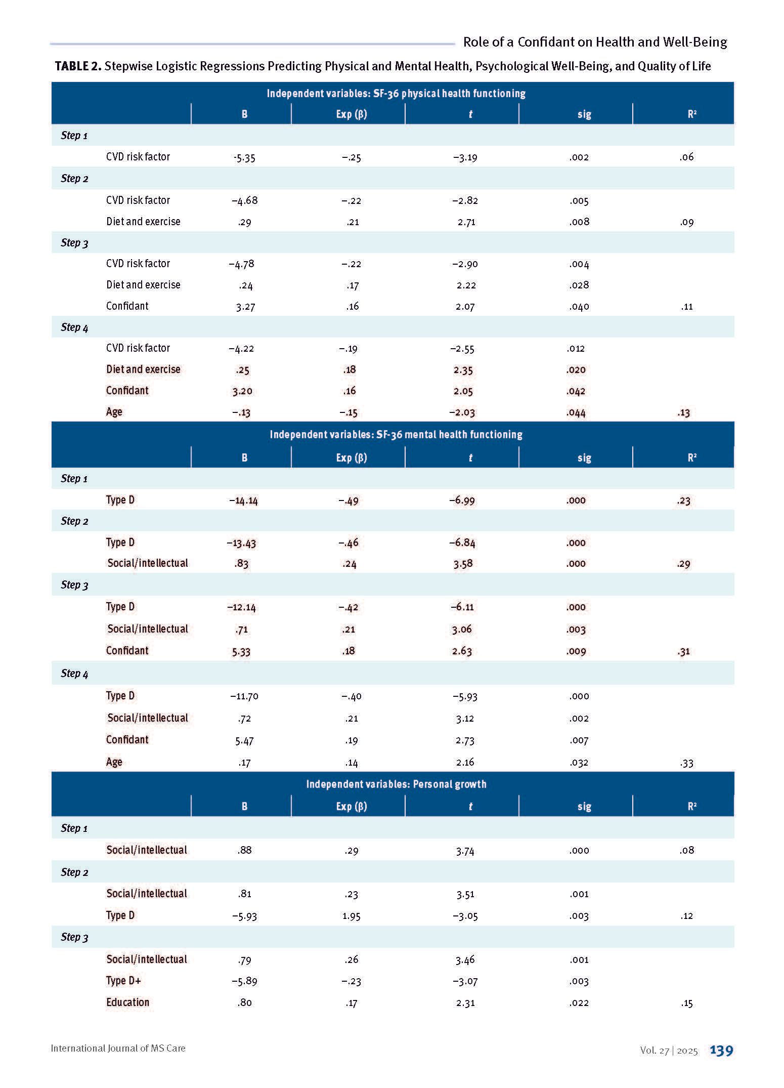 TABLE 2. Stepwise Logistic Regressions Predicting Physical and Mental Health, Psychological Well-Being, and Quality of Life
