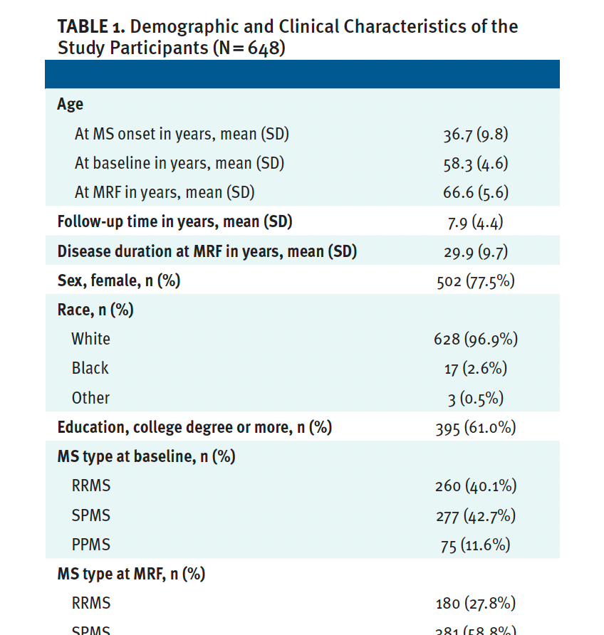 TABLE 1. Demographic and Clinical Characteristics of the Study Participants (N = 648)