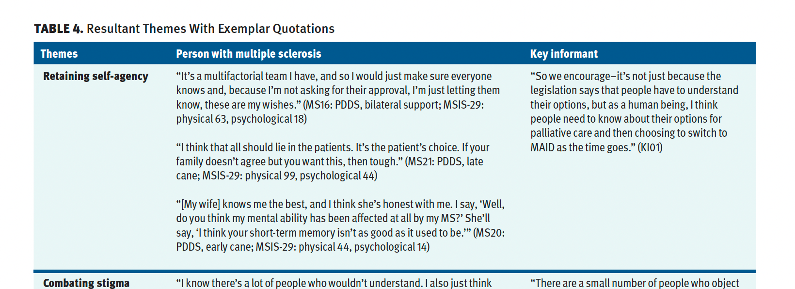 Table 4. Resultant Themes With Exemplar Quotations