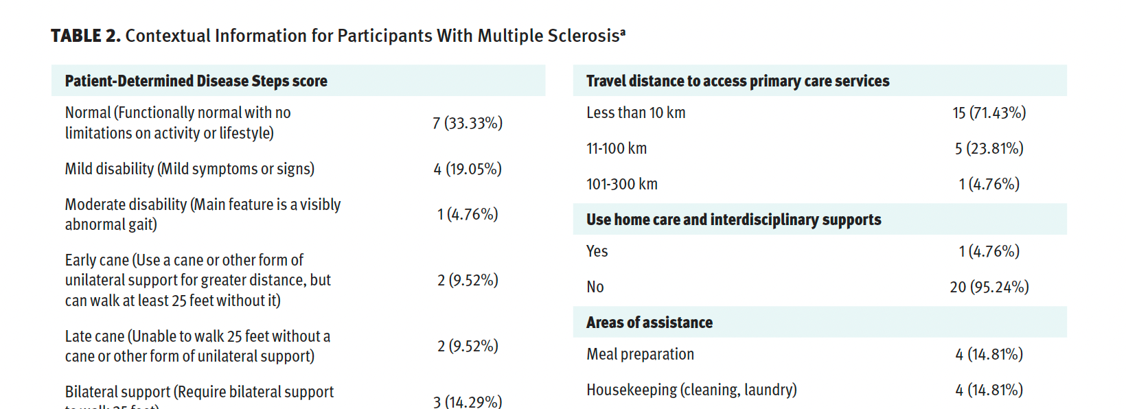 Table 2. Contextual Information for Participants With Multiple Sclerosis