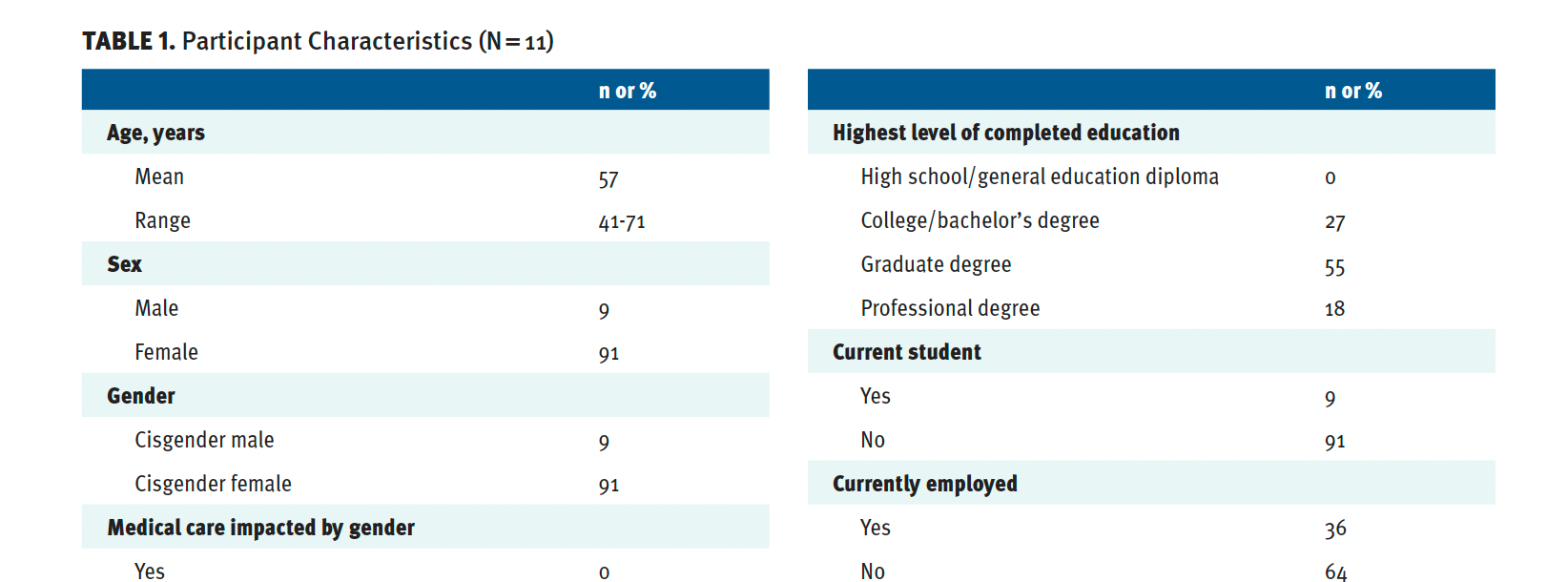 Table 1. Participant Characteristics (N=11)