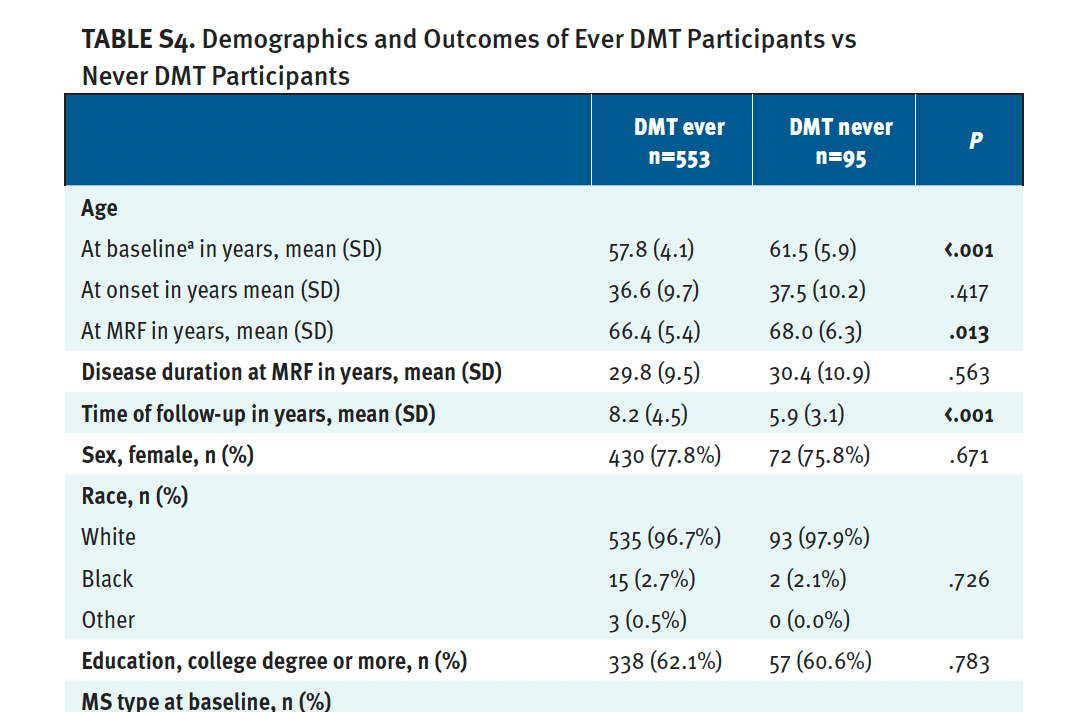 TABLE S4. Demographics and Outcomes of Ever DMT Participants vs Never DMT Participants