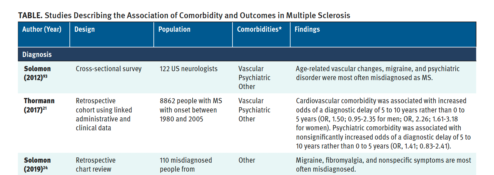 Table. Studies Describing the Association of Comorbidity and Outcome in Multiple Sclerosis