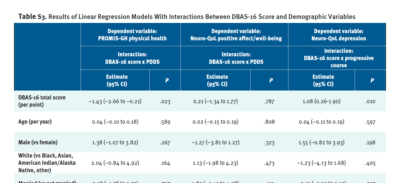 Table S3. Results of Linear Regression Models With Interactions Between DBAS-16 Score and Demographic Variables
