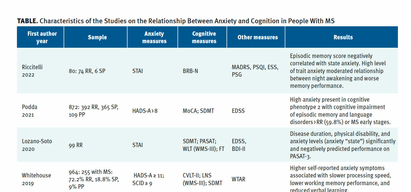 Table. Characteristics of the Studies on the Relationship Between Anxiety and Cognition in People With MS