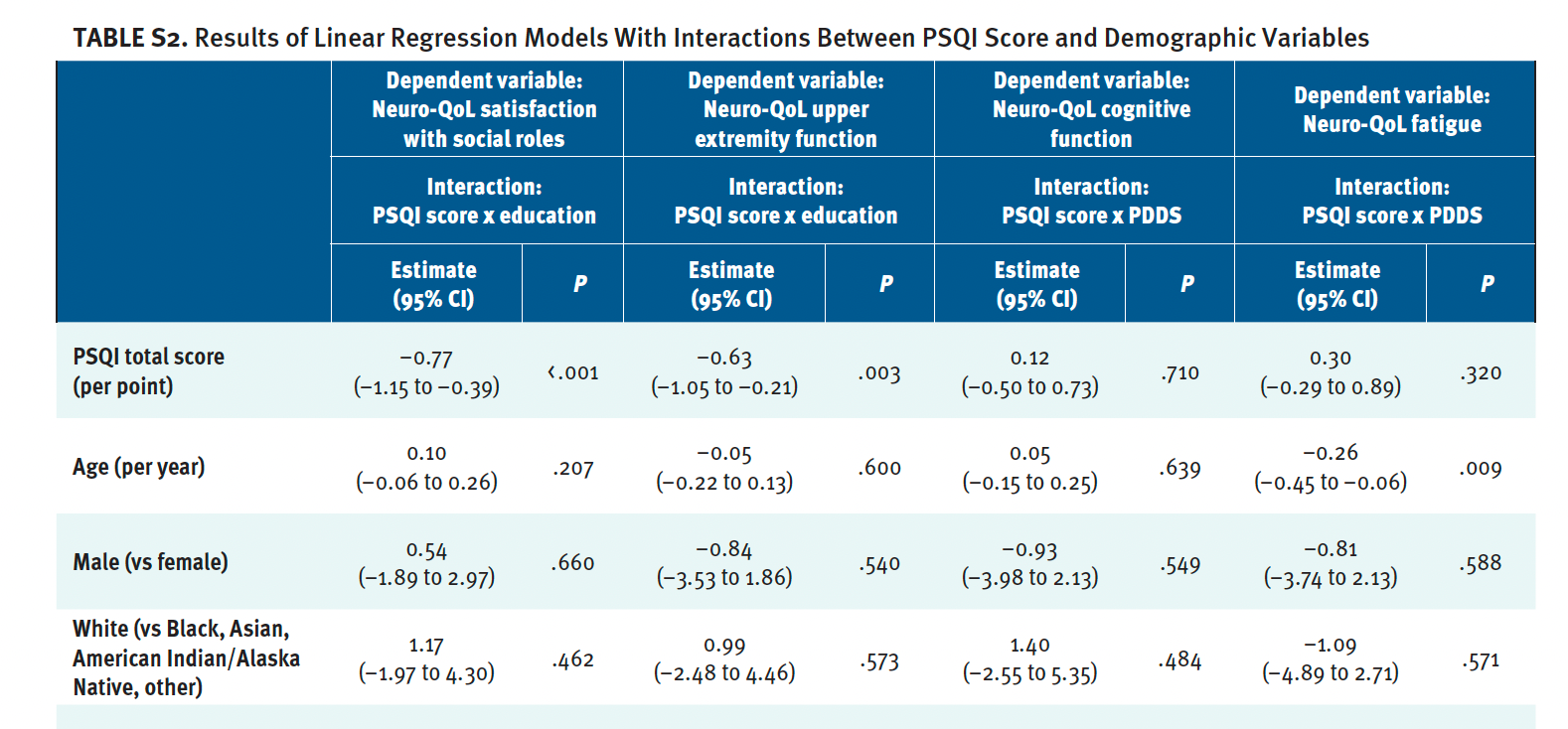 Table S2. Results of Linear Regression Models With Interactions Between PSQI Score and Demographic Variables