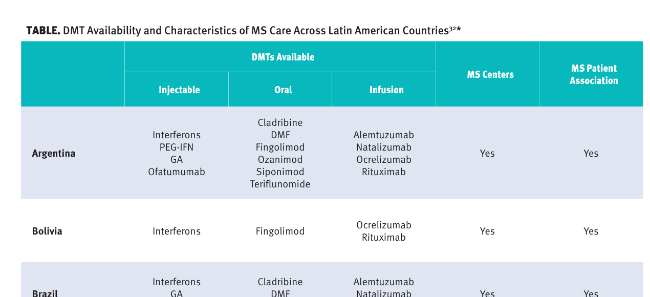 Table. DMT Availability and Characteristics of MS Care Across Latin American Countries