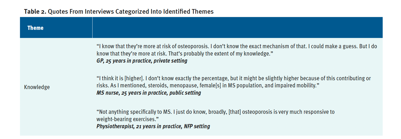 Table 2. Quotes From Interviews Categorized Into Identified Themes