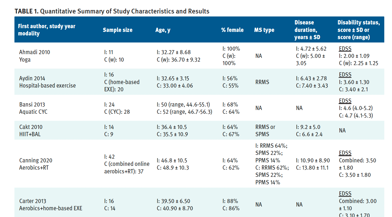 Table 1. Quantitative Summary of Study Characteristics and Results