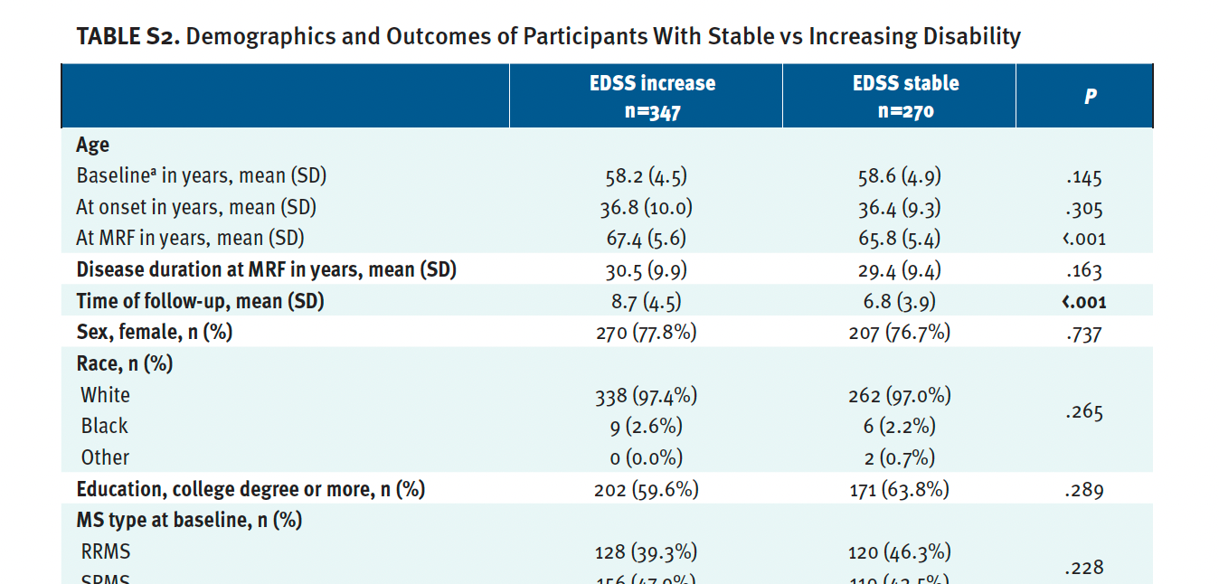 TABLE S2. Demographics and Outcomes of Participants With Stable vs Increasing Disability