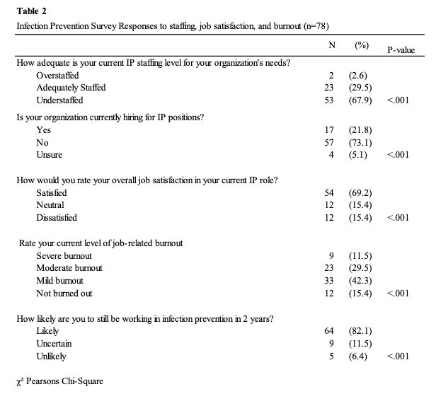 (Table 2) Infection Prevention Survey Responses to Staffing, Job Satisfaction, and Burnout (N =78)(Image credit: Brayden Unger with AI)