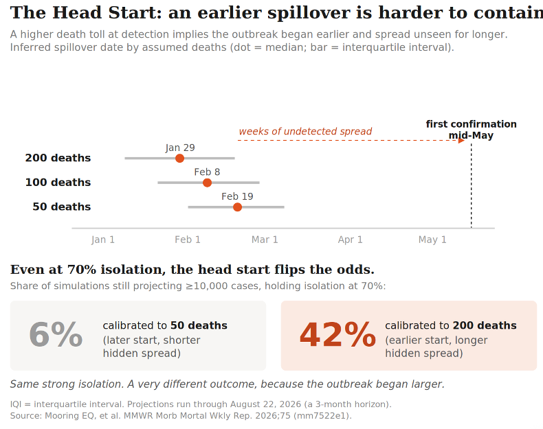 Figure 3. The head start: an earlier inferred spillover (with a higher assumed death toll) leaves even strong isolation facing a substantially larger outbreak. Source and full details appear in the figure.