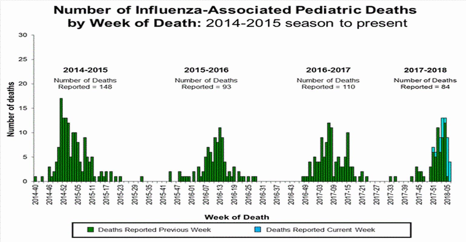 CDC Flu Update FluRelated Pediatric Deaths Climb to 84 Infection