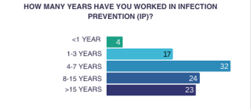 Figure 4. How Many years Have You Worked in Infection Prevention (Image credit: Brayden Unger with AI)