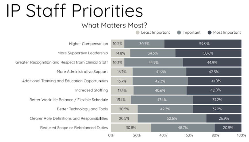 Figure 5. IP Staff Priorities (Image credit: Brayden Unger with AI)