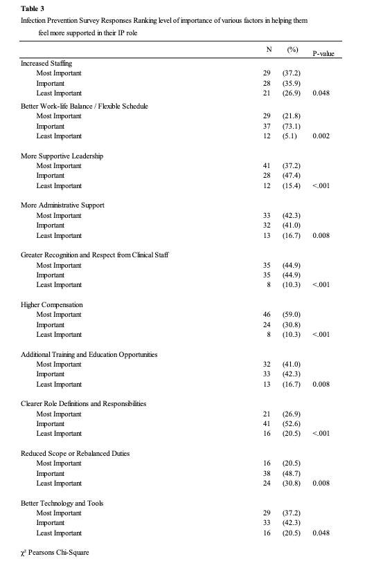 Table 3. Infection Prevention Survey Responses: Ranking Level of Importance of Various Factors in Helping Them Feel More Supported in Their IP Role  (Image credit: Brayden Unger with AI)