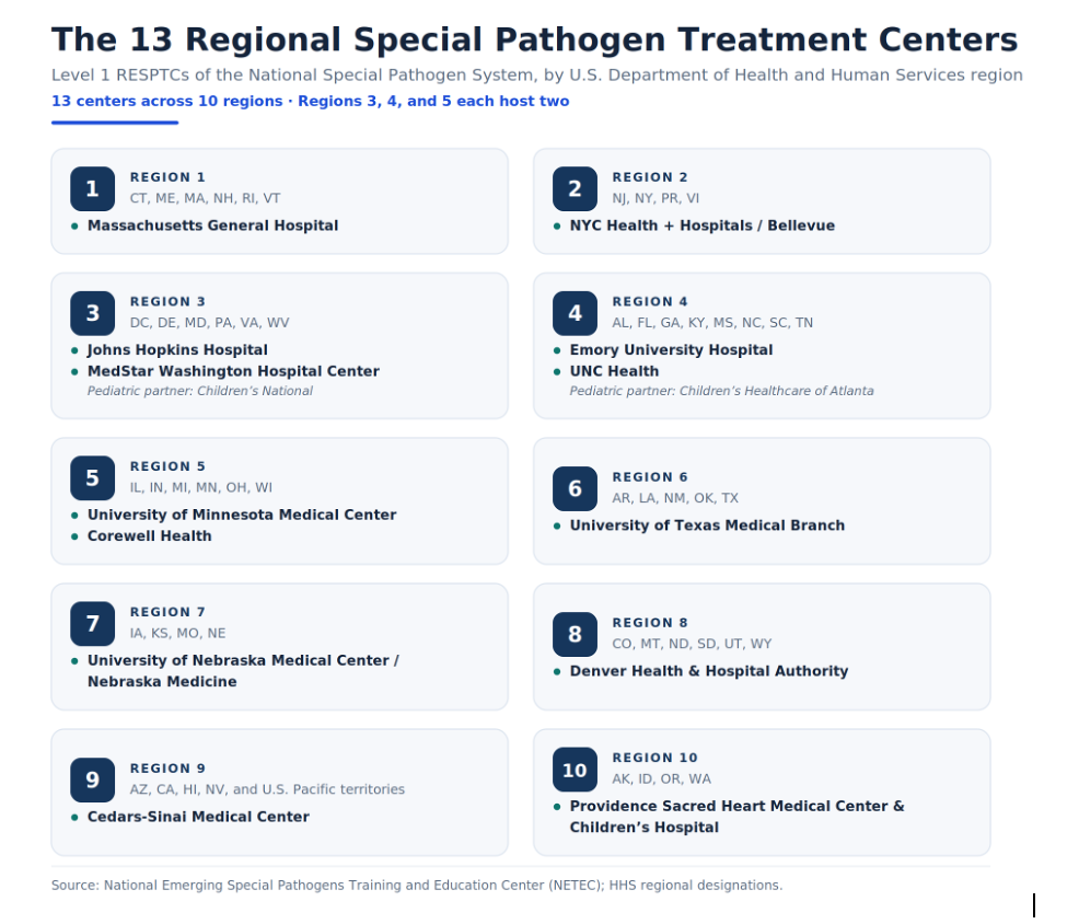 Figure 1: The 13 Regional Emerging Special Pathogen Treatment Center (RESPTC) (Figure credit: Author)