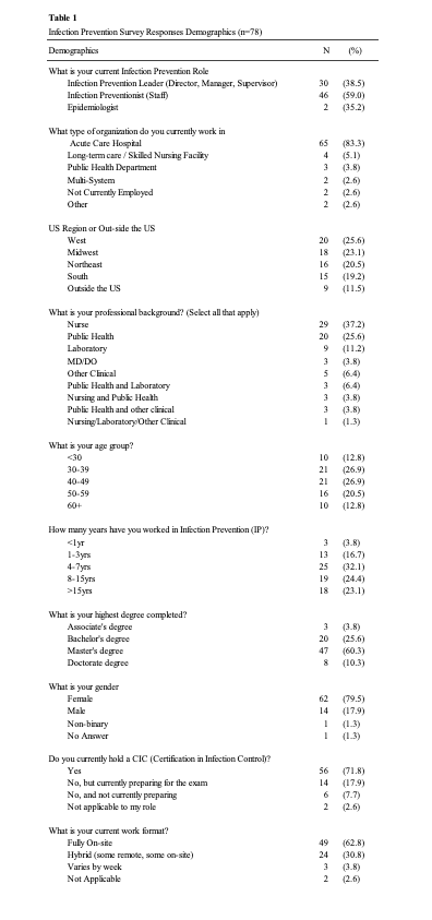 Table 1 Infection Prevention Survey Responses Demographics (N =78) (Image credit: Brayden Unger with AI)