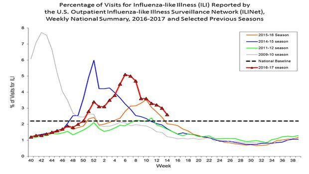 flu durations
