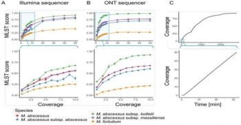 Rapid detection of M. abscessus at the subspecies level. Courtesy of Osaka Unive