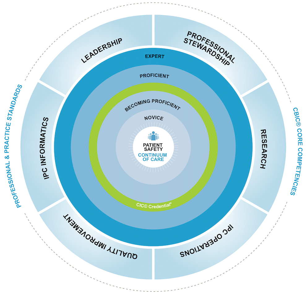 Retaining And Developing The IPs Of Tomorrow: How To Find Meaning As An Infection Preventionist