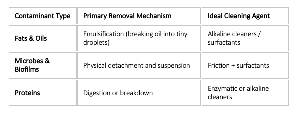 Table. BEMI: Contaminant Type, Primary Removal Mechanism, and Ideal Cleaning Agent Table. BEMI: Contaminant Type, Primary Removal Mechanism, and Ideal Cleaning Agent