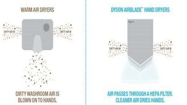 Dyson Hand Dryer Helps Prevent Airborne Transmission of Pathogens