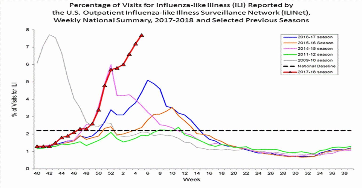 CDC Flu Update Widespread Activity Continues