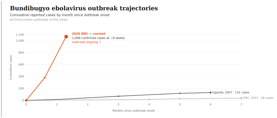 Figure 1. Cumulative reported cases for the 3 known Bundibugyo virus disease outbreaks, by month since outbreak onset. The 2026 DRC outbreak reached 1,068 confirmed cases and 269 confirmed deaths (case fatality rate 25%) as of June 23, 2026. It remains ongoing and is already the largest Bundibugyo outbreak on record by a wide margin. The 2007 Uganda outbreak totaled 131 cases (42 deaths, 32%) and the 2012 DRC outbreak 38 confirmed cases (13 deaths, 34%). Month 0 = date the outbreak was declared. DRC indicates the Democratic Republic of the Congo. Sources: CDC, Ebola Outbreak: Current Situation; CDC, Ebola Outbreak History; CDC MMWR, 2026. (Figure credit: Braydon Unger)